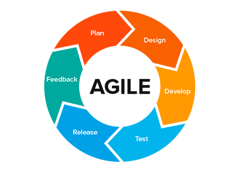 Software testing on an agile project: How to get started
